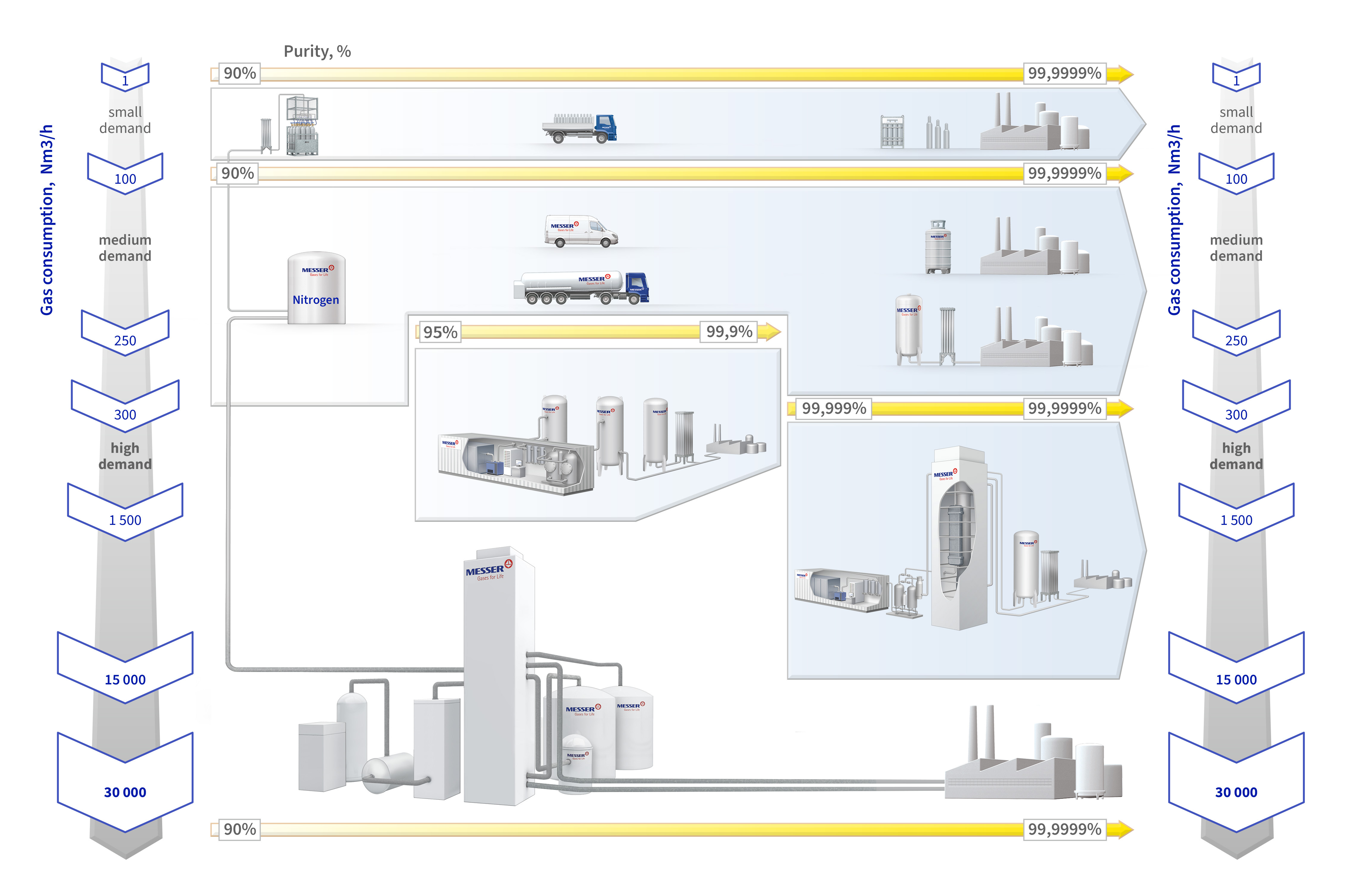 Nitrogen Supply Solutions